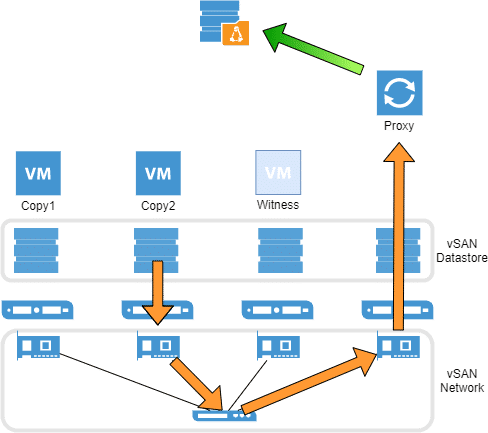 veeam backup best practices