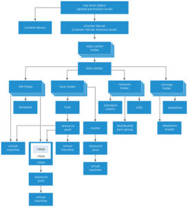 Virtual Server Roles A deeper look into vSphere roles and privileges